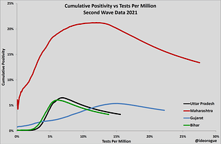 Chart 2: Cumulative positivity versus tests per million
