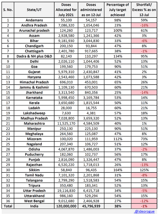 Vaccination Update: India Is Largely On Track