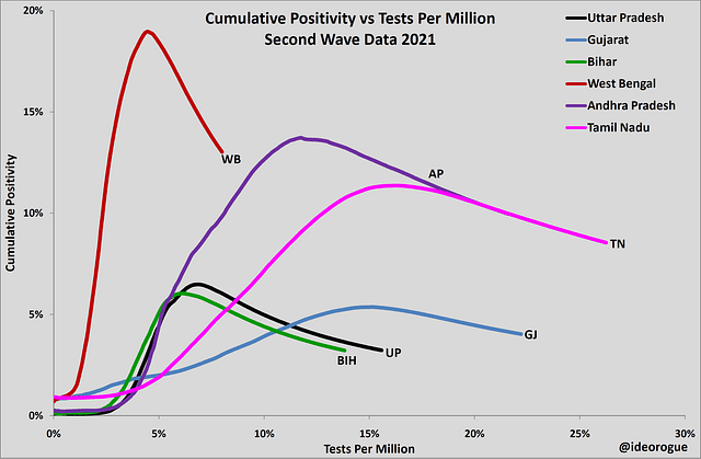 Chart 2: Cumulative positivity versus tests per million – selected states