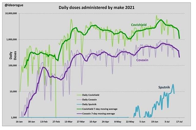 Chart 4: daily doses administered nationally, by make.