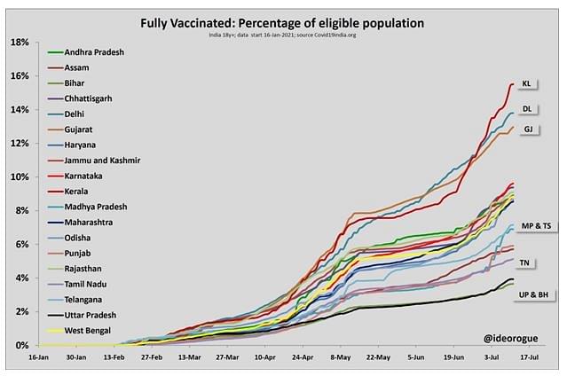 Chart 2: Percentage of eligible population in a state fully vaccinated.