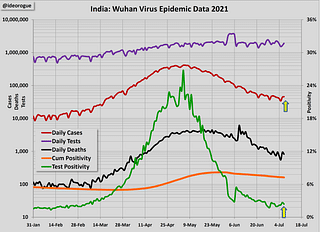 Chart 1: India epidemic data