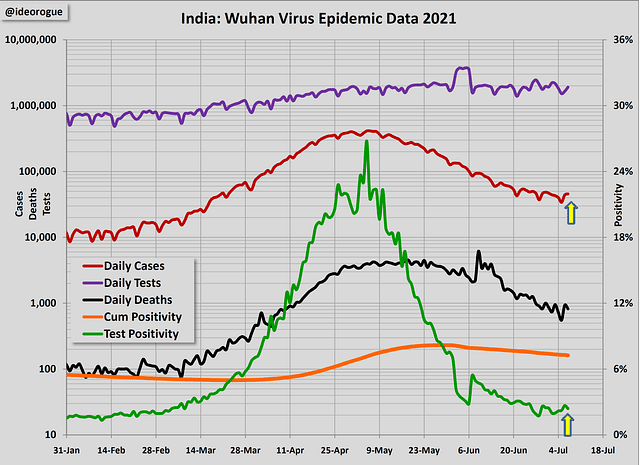 Chart 1: India epidemic data