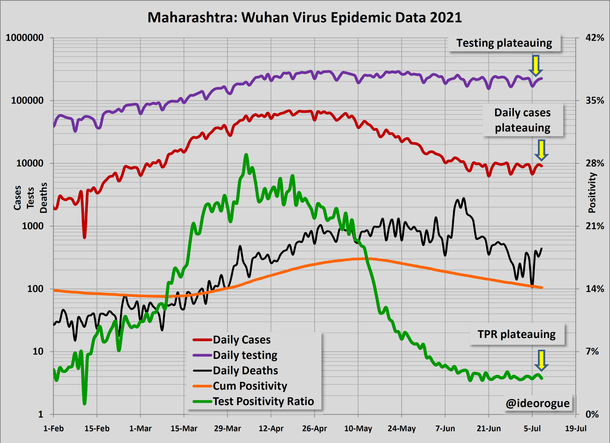 Chart 4: Maharashtra epidemic data