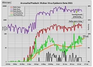 Chart 2: Arunachal Pradesh epidemic data.