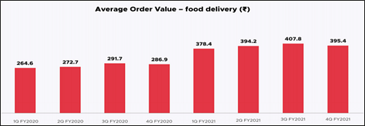 Average Order Value-food delivery(Rs)