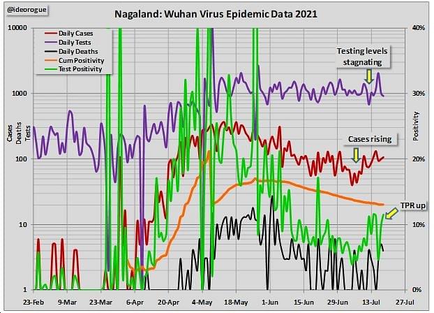 Chart 3: Nagaland epidemic data.