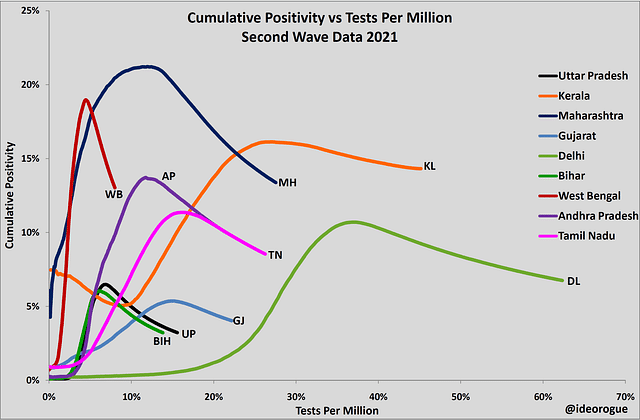 Chart 3: Cumulative positivity versus tests per million – most large states