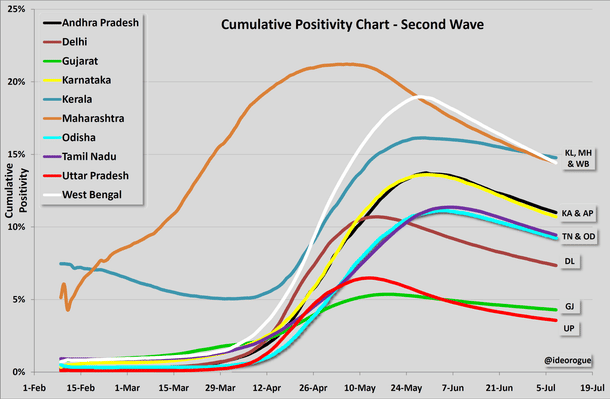 Chart 2: Cumulative positivity of major states
