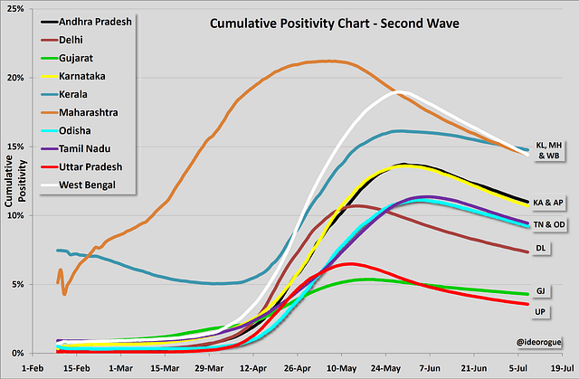 Chart 2: Cumulative positivity of major states