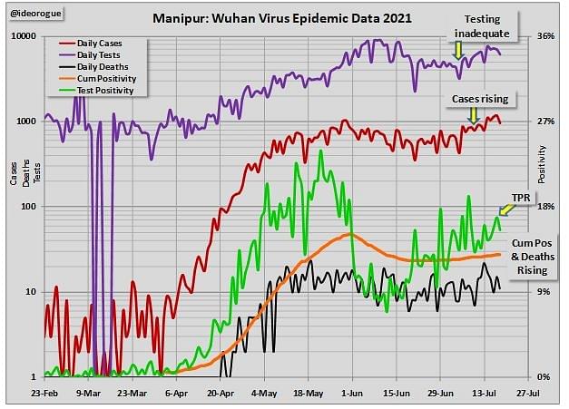 Chart 4: Manipur epidemic data.