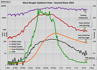 Chart 1: West Bengal epidemic data