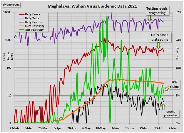 Chart 7: Meghalaya epidemic data.