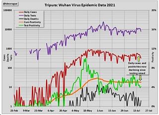 Chart 6: Tripura epidemic data.