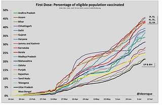 Chart 1: Percentage vaccinated with a first dose