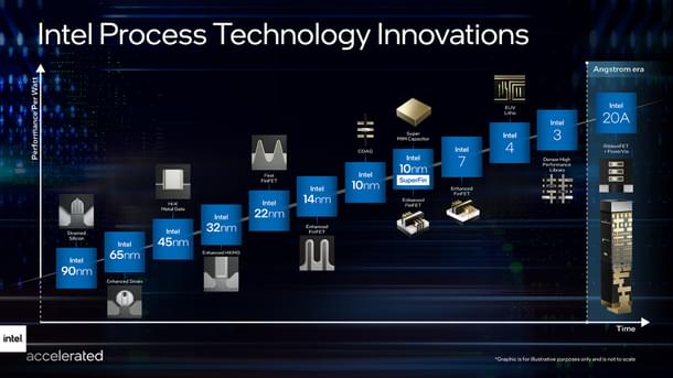 Intel Process Technology Innovations