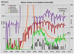 Chart 1: Sikkim epidemic data.