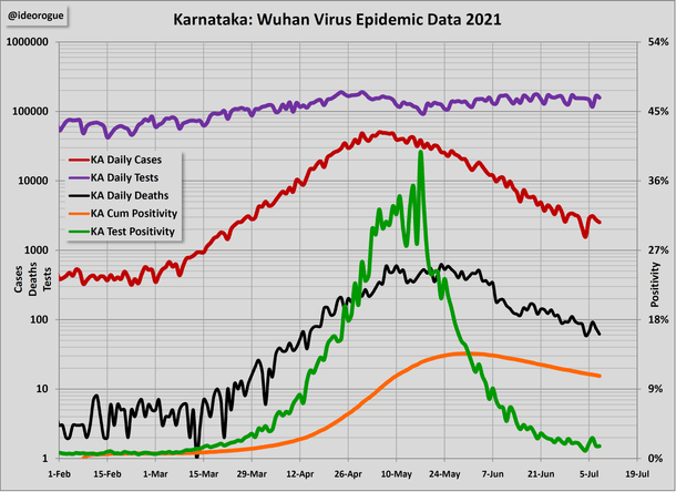 Chart 7: Karnataka epidemic data