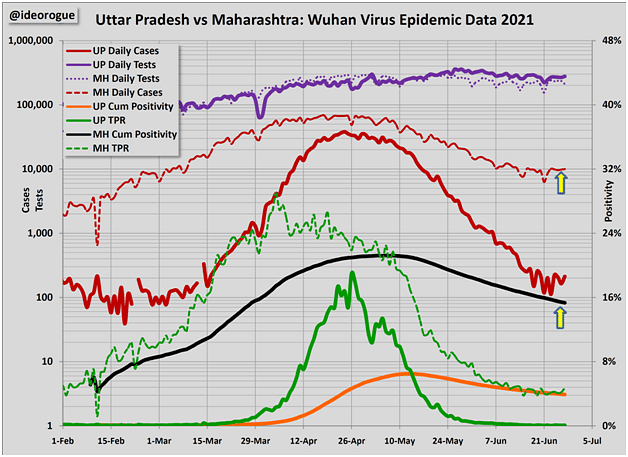 Chart 2: Maharashtra and Uttar Pradesh epidemic data comparative chart.