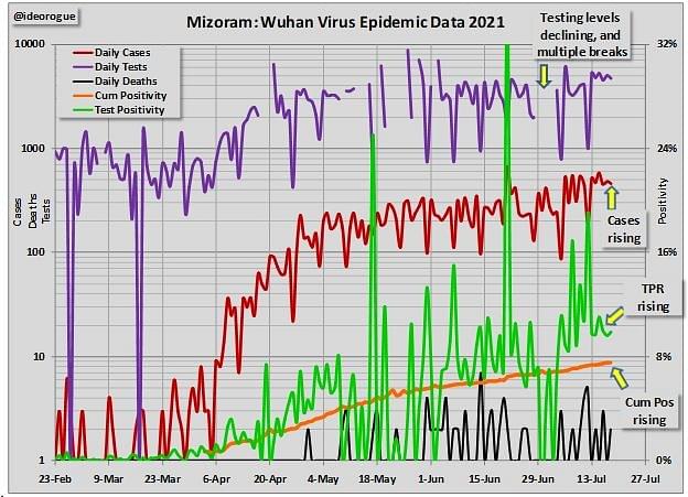 Chart 5: Mizoram epidemic data.