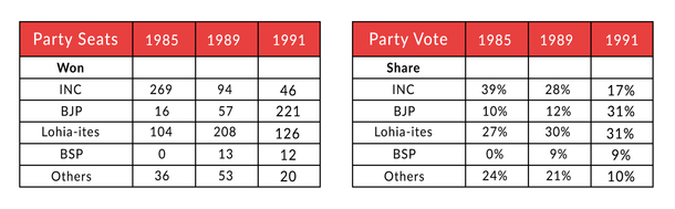 Table 1: Party-wise seats and votes