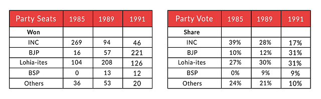 Table 1: Party-wise seats and votes