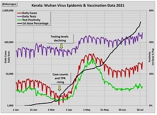 Chart 1: Kerala epidemic data chart plus percentage of eligible population vaccinated with a first dose 