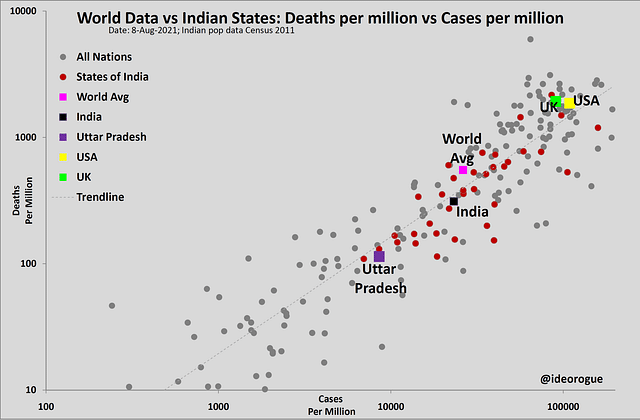 Chart 3: Epidemic data crossplot of Indian states and all countries. ((Open in new tab to enlarge) 