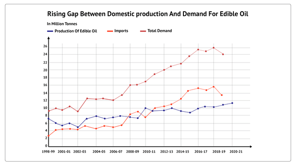 Source: Ministry of Agriculture and Solvent Extractors Association (open in new tab to enlarge)