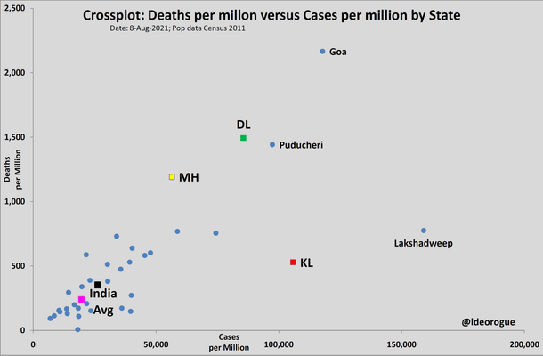 Chart 2: Deaths per million versus cases per million; all Indian states and union territories. (Open in new tab to enlarge)