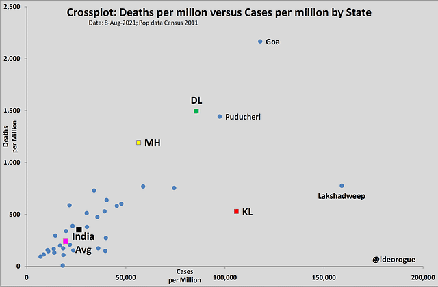 Chart 2: Deaths per million versus cases per million; all Indian states and union territories. (Open in new tab to enlarge) 
