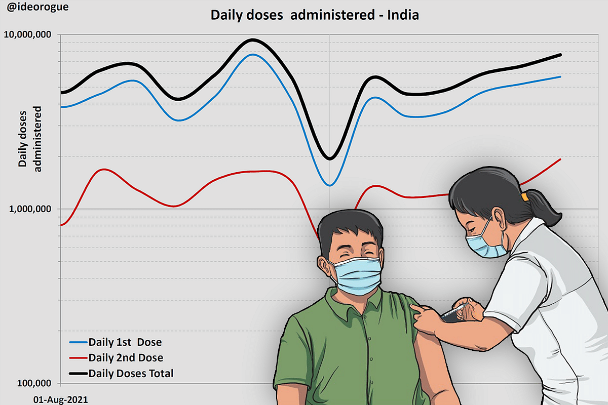 India's Vaccination drive from 1-14 August