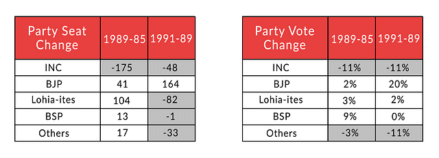Table 2: Party-wise change in seats and votes