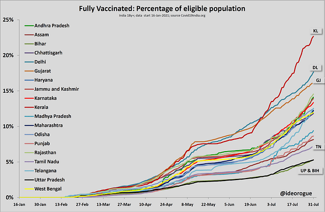 Chart 3: Percentage of eligible population fully vaccinated