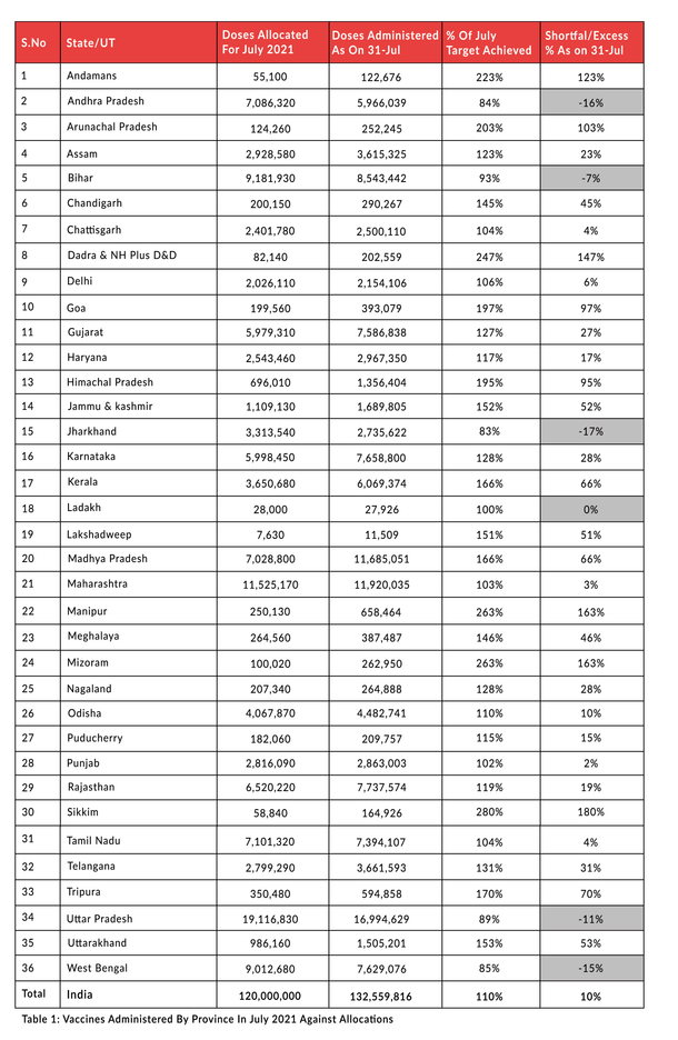 Table 1: Vaccines administered by province in July 2021 against allocations