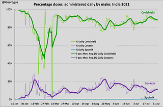 Chart 1: Percentage of doses administered daily by vaccine manufacturer