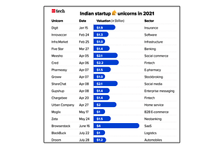 Partial list of Indian unicorns from the Economic Times, August 2021.