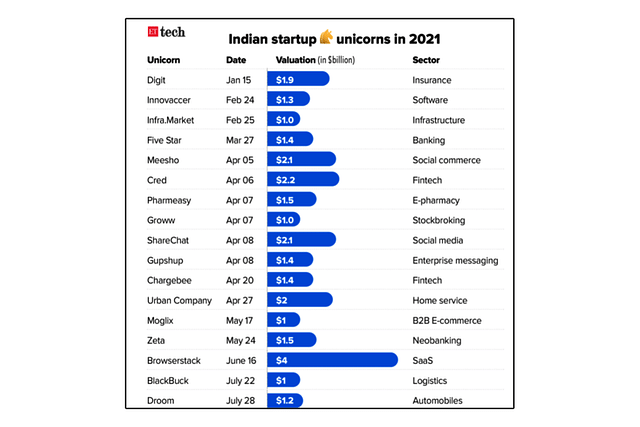 Partial list of Indian unicorns from the Economic Times, August 2021.