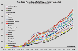Chart 2: First dose coverage of adults by state