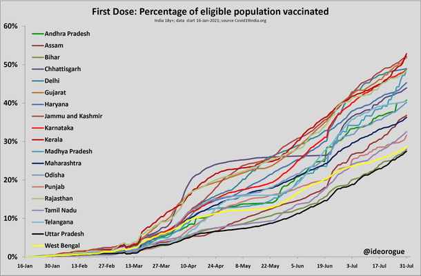 Chart 2: Percentage of eligible population vaccinated with one dose