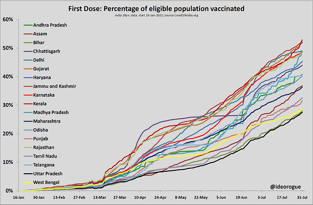 Chart 2: Percentage of eligible population vaccinated with one dose