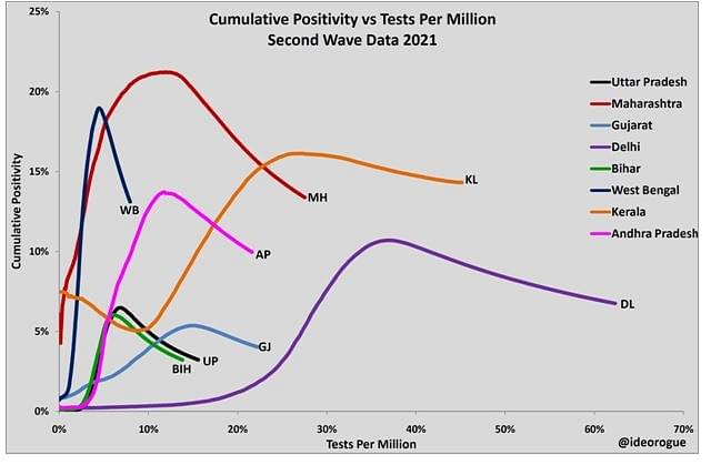 Chart 2: Cumulative positivity versus tests per million; selected states