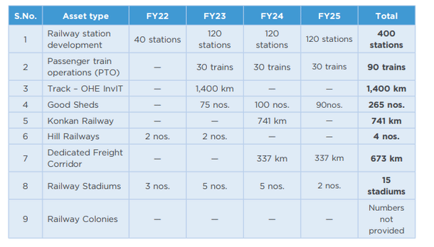 Railway assets considered for monetisation