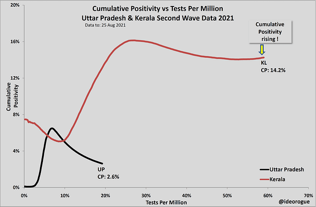 Chart 3: CP versus tests per million