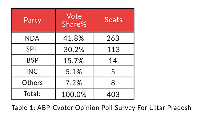 Table 1: ABP-Cvoter opinion poll survey for UP