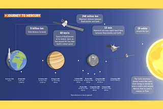 BepiColombo journey to Mercury (Photo: ESA)