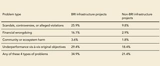 BRI vs. non-BRI infrastructure projects that reference a problem type, by % of
transaction values. (AidData report)