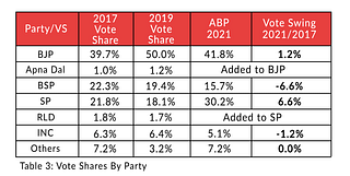 Table 3: Vote shares by party