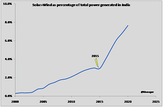 Chart 5: Percentage contribution of solar and wind to total power generated in India.