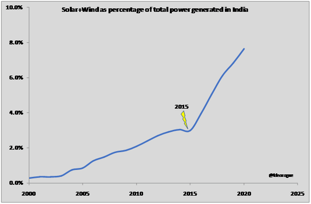 Chart 5: Percentage contribution of solar and wind to total power generated in India.
